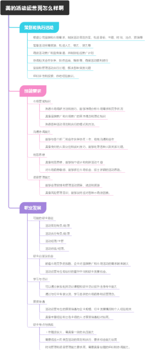 美的活动运营岗怎么样啊