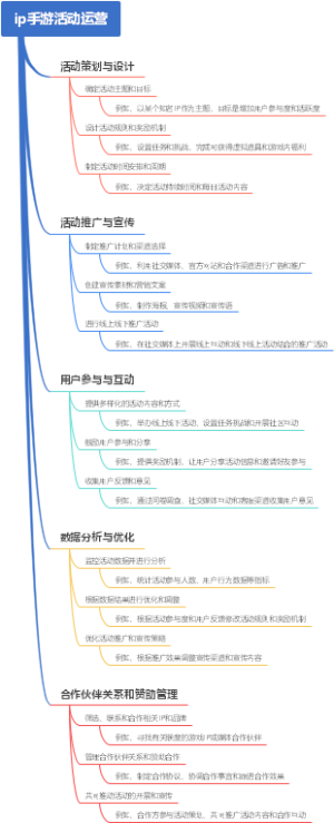 ip手游活动运营