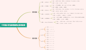 三年级小学生寒假辅导之数学故事