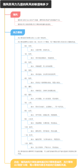 强风是风力几级的风风的等级有多少
