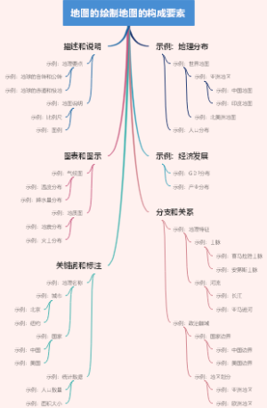 地图的绘制地图的构成要素