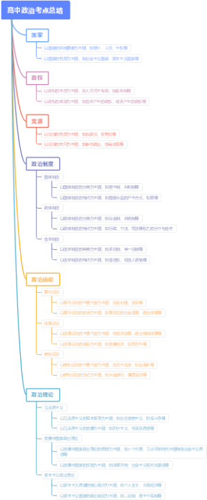 高中政治考点总结