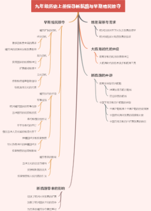 九年级历史上册探寻新航路与早期殖民掠夺