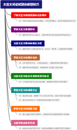 文言文阅读试题的解题技巧