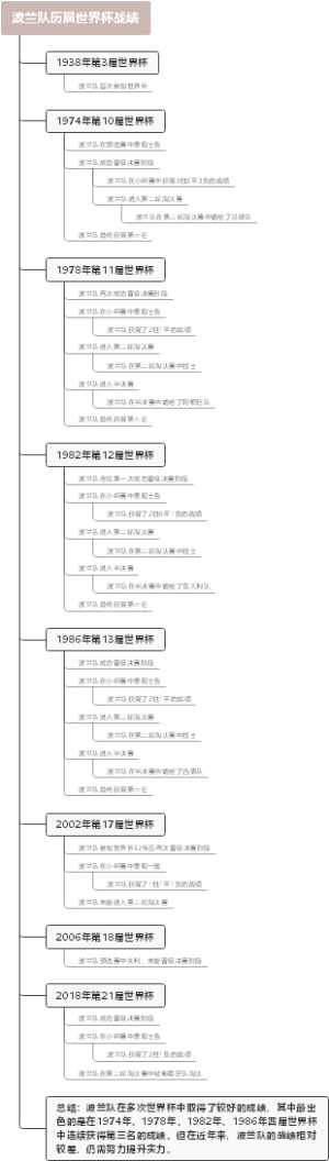 波兰队历届世界杯战绩