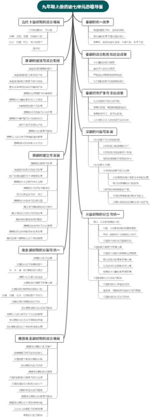 九年级上册历史七单元思维导图