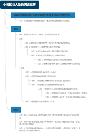 小老鼠吃大象的寓言故事