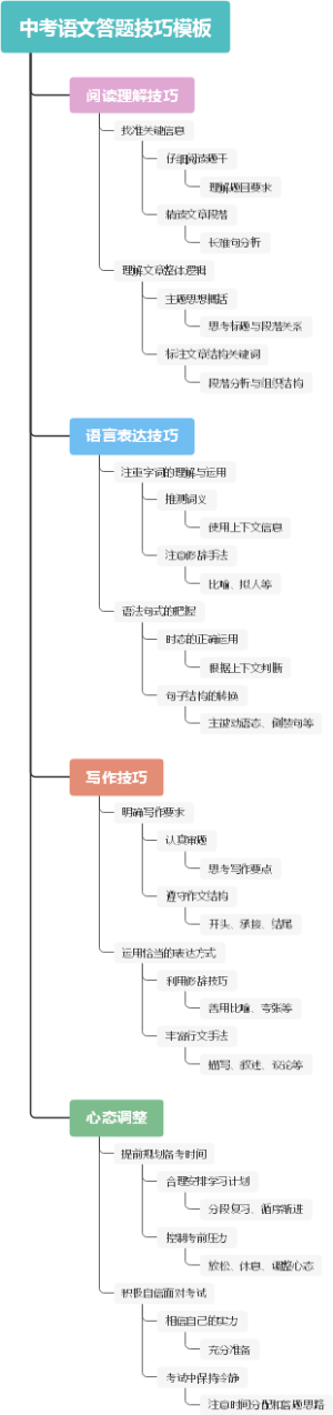 中考语文答题技巧模板