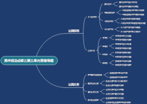 高中政治必修三第三单元思维导图