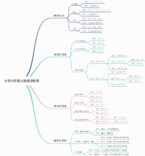 小学三年级上册数学反思