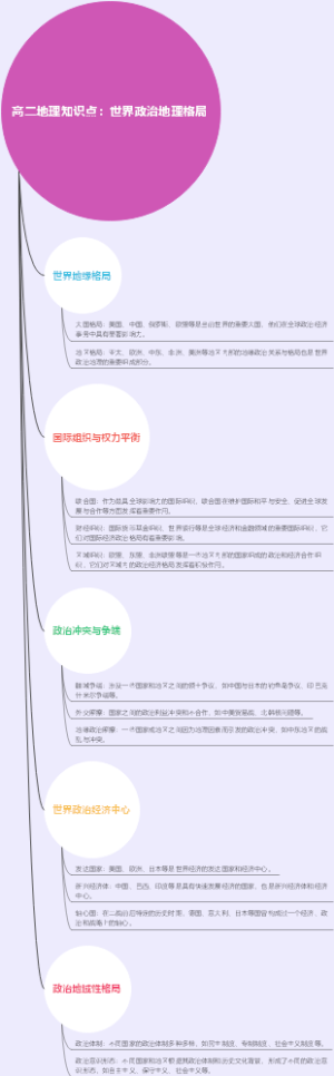 高二地理知识点：世界政治地理格局