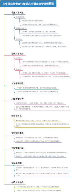 高中语文常考文化知识高中语文文学常识整理