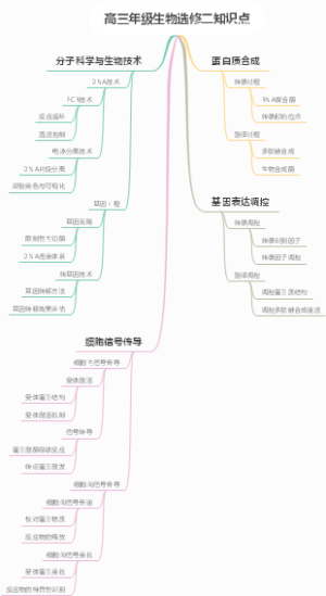高三年级生物选修二知识点