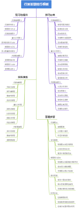 行测答题技巧模板