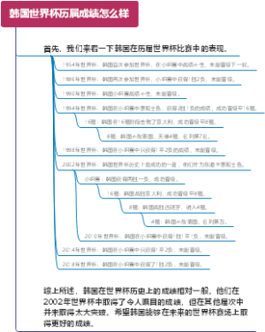 韩国世界杯历届成绩怎么样