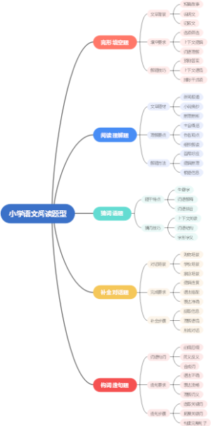 小学语文阅读题型