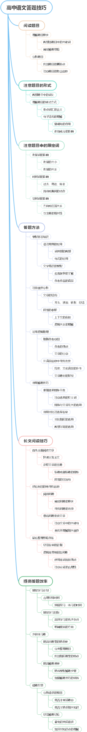 高中语文答题技巧