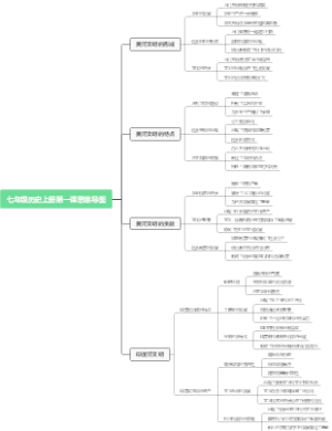 七年级历史上册第一课思维导图