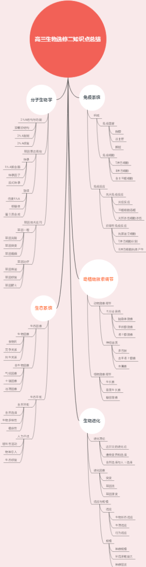 高三生物选修二知识点总结