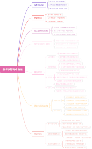 怎样学好高中物理