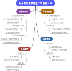 九年级历史下册第二次世界大战