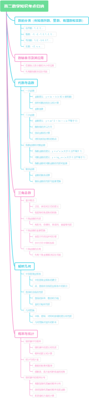 高二数学知识考点归纳