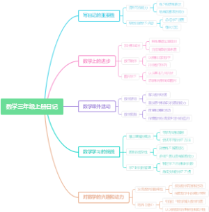 数学三年级上册日记