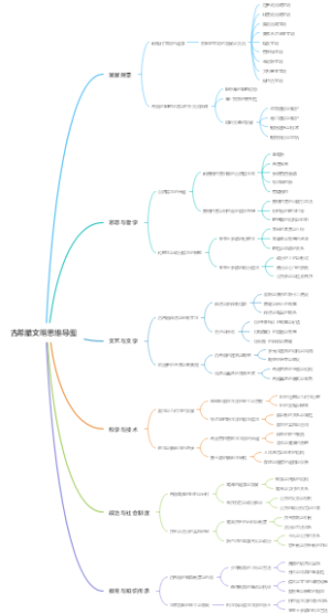 古希腊文明思维导图