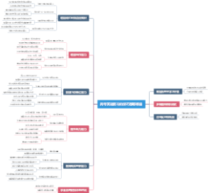 高考英语复习的技巧都有哪些