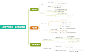 七年级下册历史一单元思维导图
