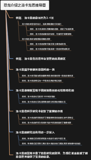 恐龙介绍之洛卡龙思维导图