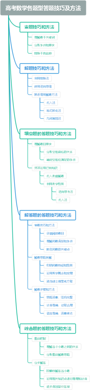 高考数学各题型答题技巧及方法