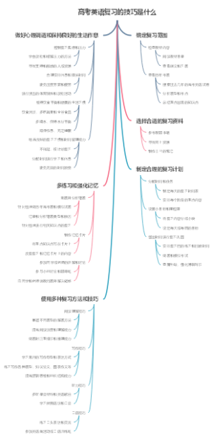 高考英语复习的技巧是什么