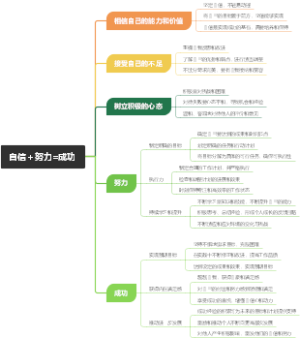 自信＋努力=成功
