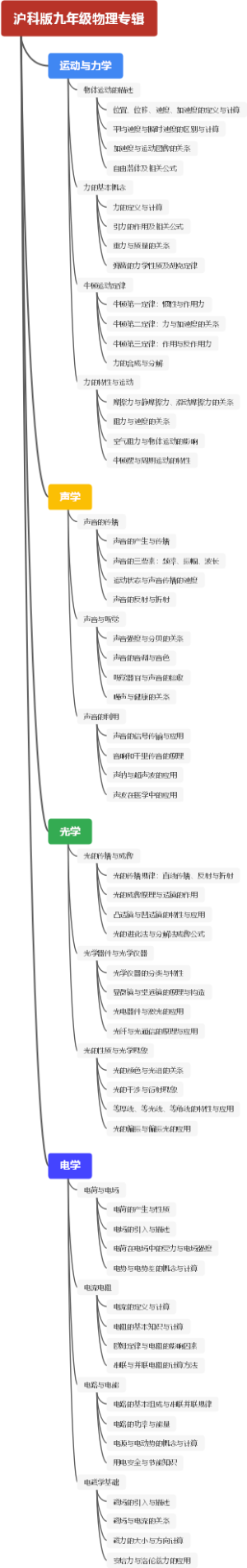 沪科版九年级物理专辑