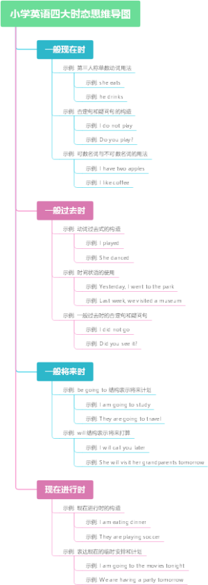 小学英语四大时态思维导图