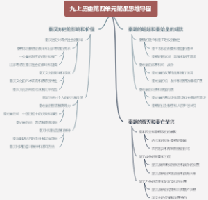 九上历史第四单元第课思维导图