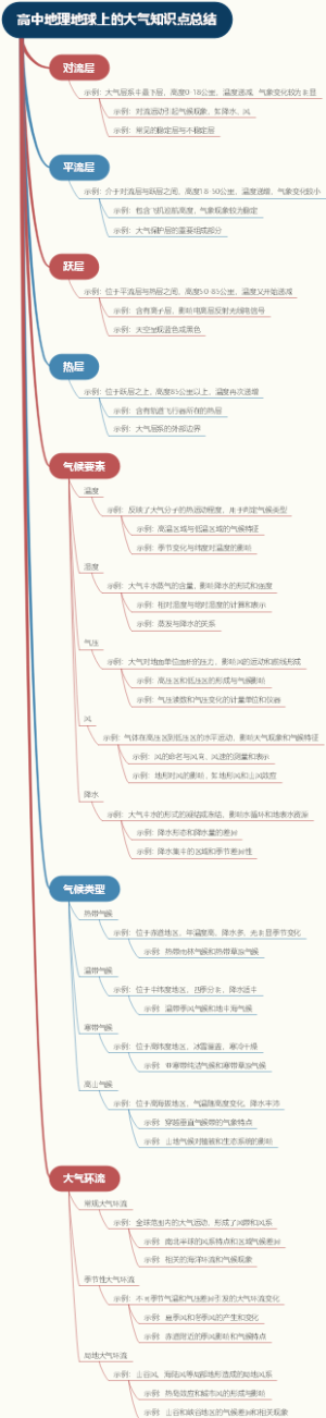 高中地理地球上的大气知识点总结
