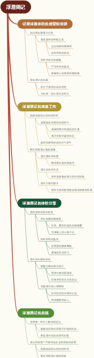 浮潜周记