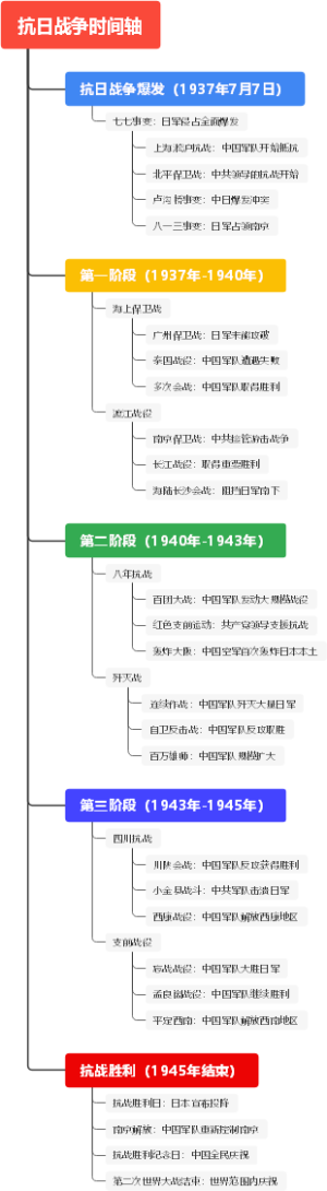 抗日战争时间轴