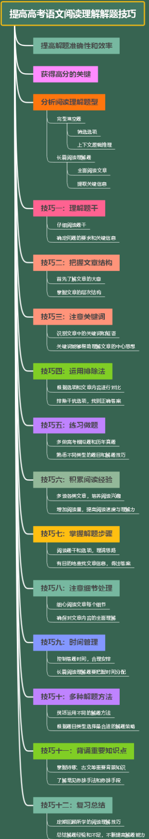 提高高考语文阅读理解解题技巧