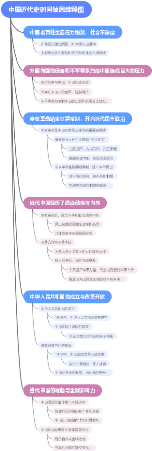 中国近代史时间轴思维导图