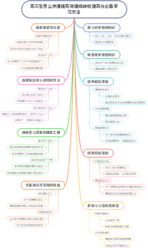 高三生怎么快速提高物理成绩物理高分必备学习方法