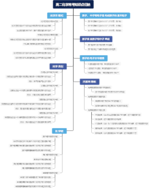 高二化学常考知识点归纳