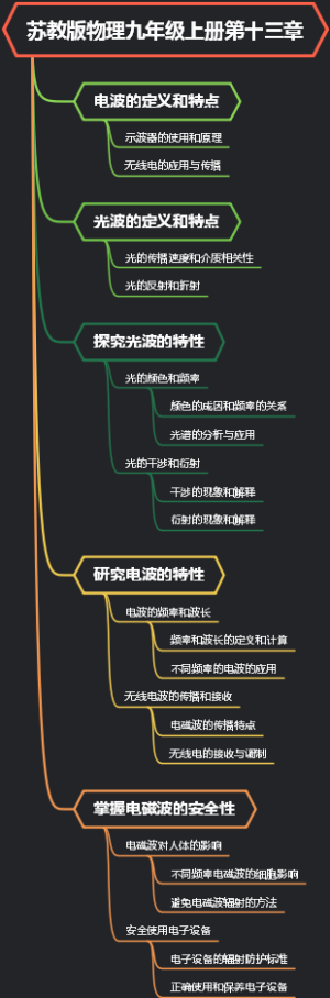 苏教版物理九年级上册第十三章