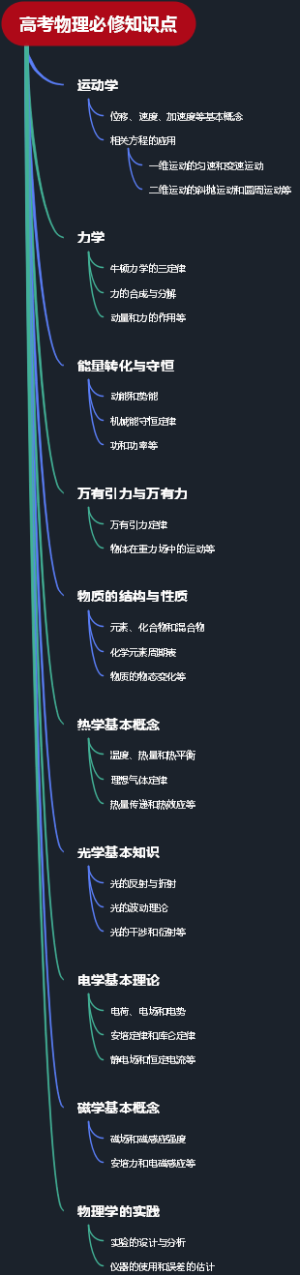 高考物理必修知识点