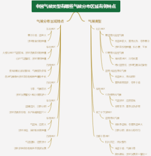 中国气候类型有哪些气候分布区域有何特点