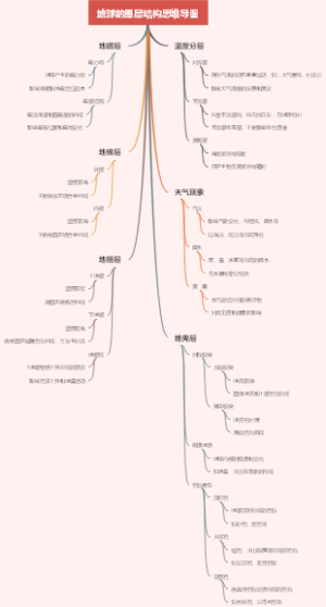 地球的圈层结构思维导图