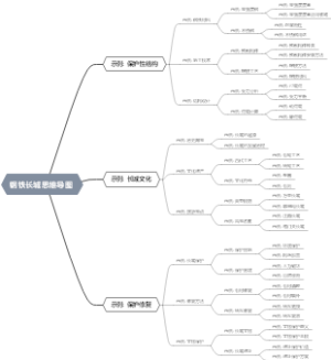 钢铁长城思维导图