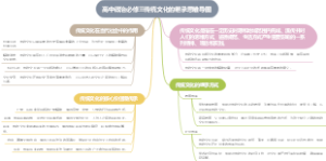 高中政治必修三传统文化的继承思维导图